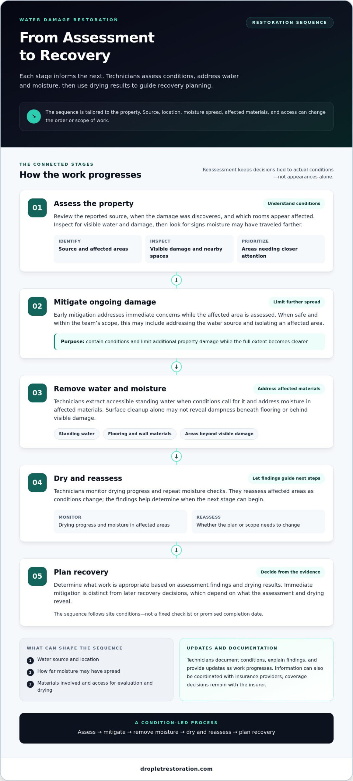 Water Damage Restoration Process: What Happens From Start to Finish